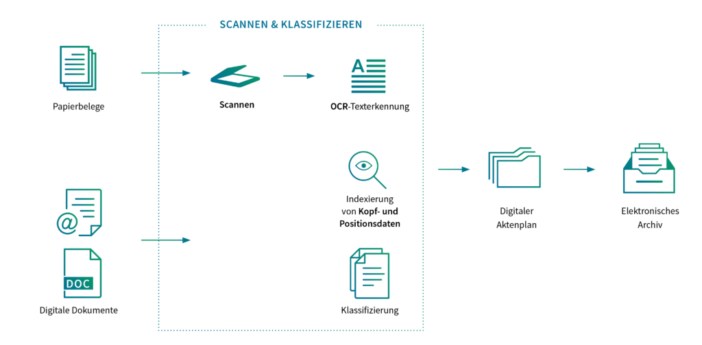Scannen und bearbeiten von Dokumenten | 2B Consulting GmbH