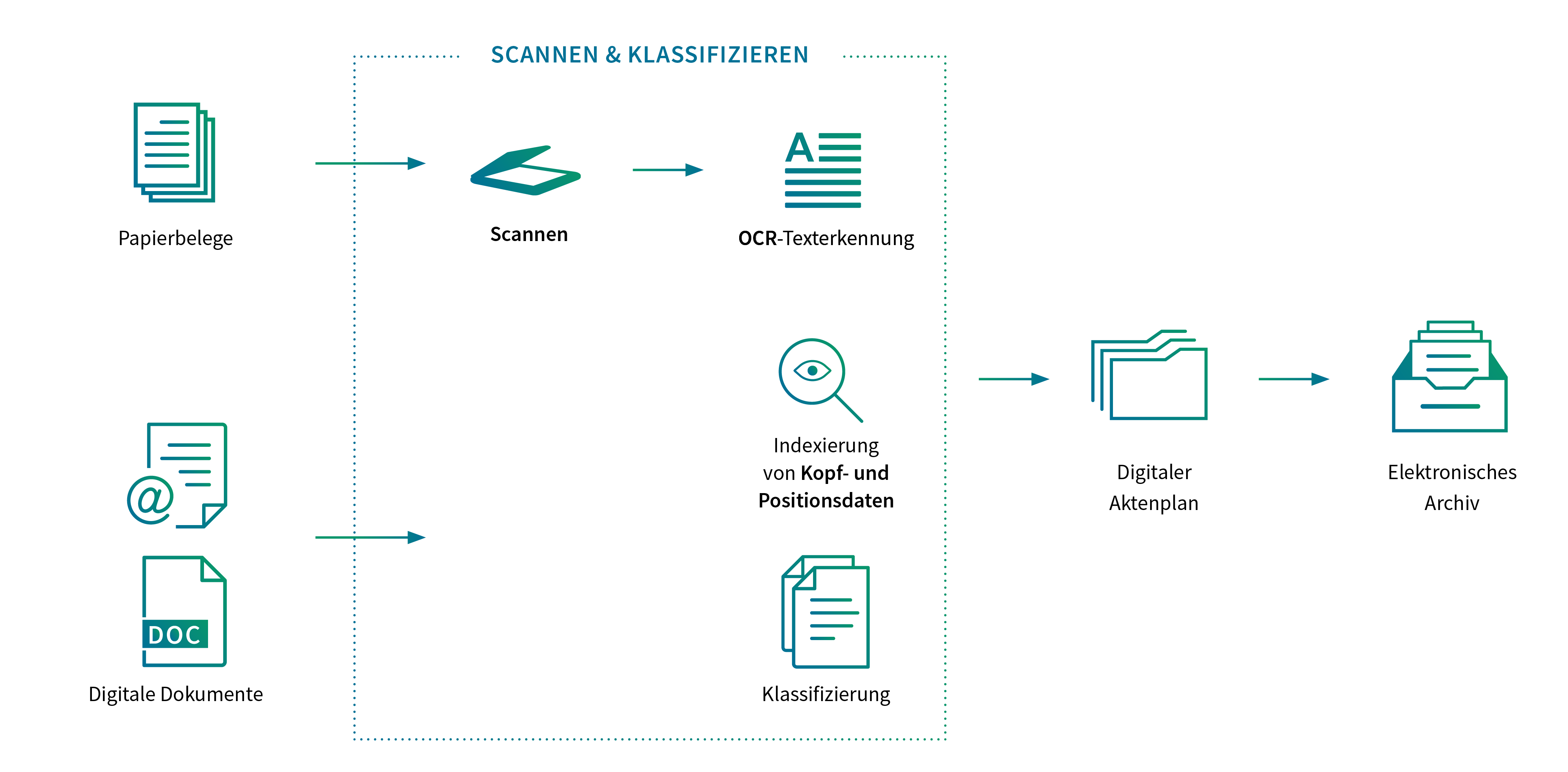 Grafik zur Abbildung wie Scannen und Klassifzieren im Rahmen von Dokumentenmanagement funktioniert, angefangen von Papierbelegen und digitalen Dokumenten über den Scanprozess und auslesen von Attributen bis Einordnung in den digitalen Aktenplan und Ablage im elektronischen Archiv