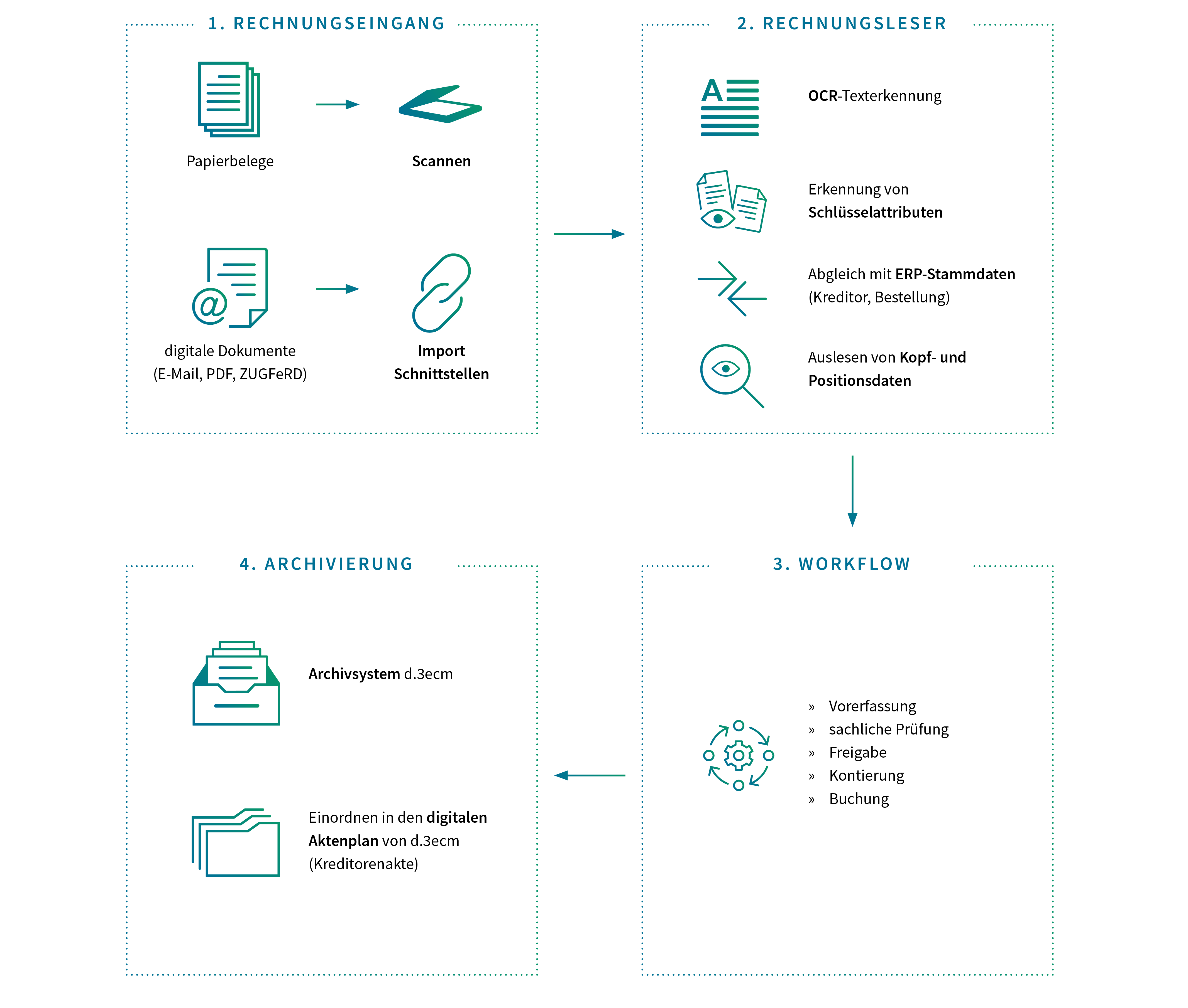 Grafik digitale Eingangsrechnungsverarbeitung in vier Schritten, vom Rechnungseingang, über Rechnungsleser und Workflow bis zur Archivierung